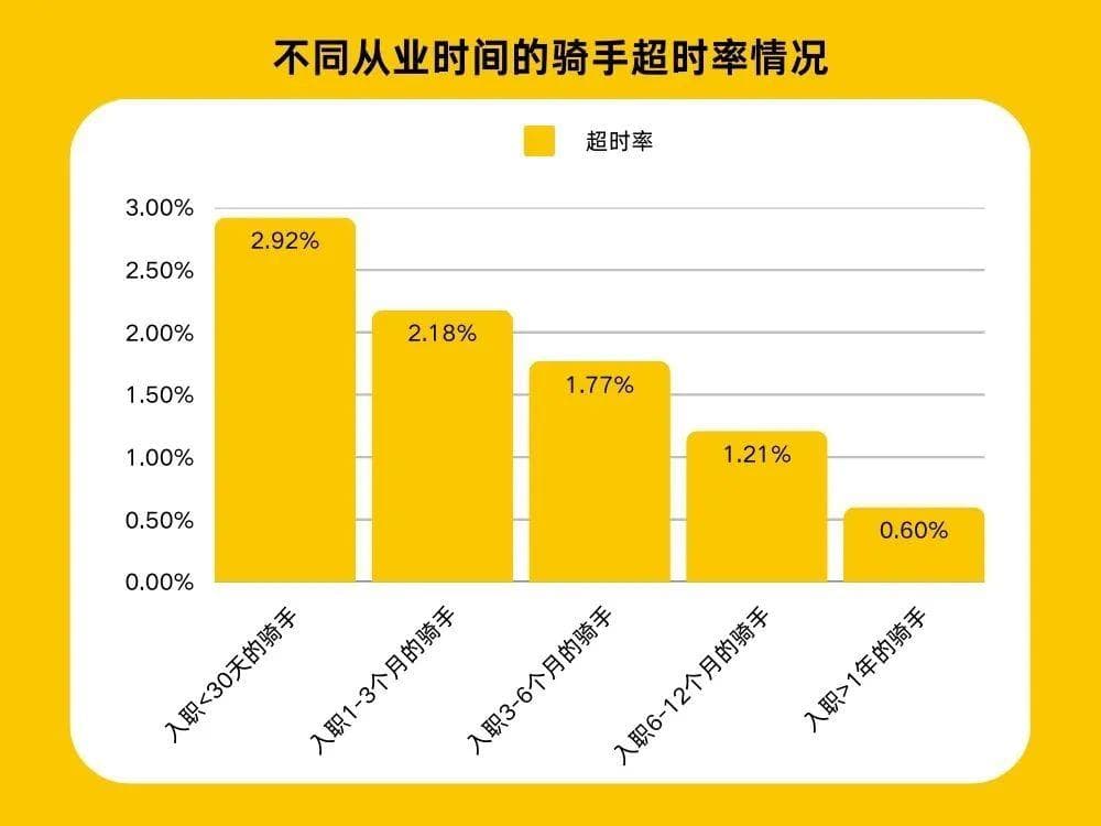 美团：本周将正式在广西部分城市首次试点“超时免罚”