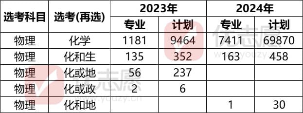 2024年辽宁招生计划分析：物化双选考生机遇与挑战并存，历史组招生计划缩减