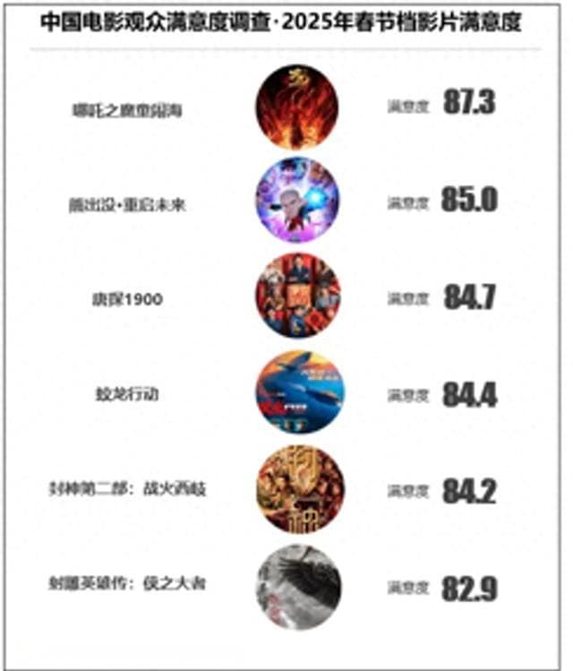 哪吒2赢得春节档电影满意度首位！打破19项影史纪录