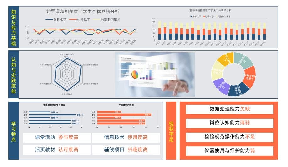 教学能力比赛：学情分析图的设计思路
