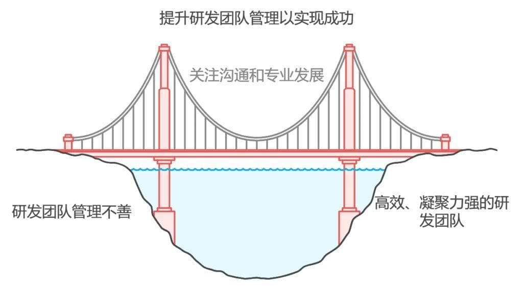 研发团队管理的关键要素与成功案例