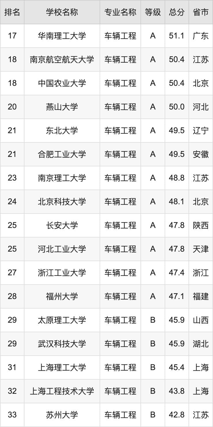 2024年车辆工程专业全国大学排名：含最好的10所本科名校