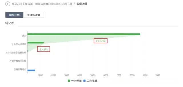公众号数据分析实战：从基础指标到多维度优化