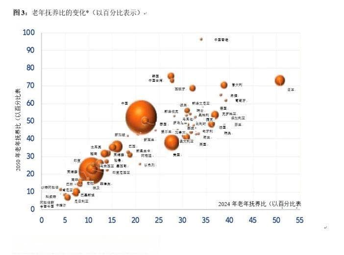 全球养老金缺口51万亿美元，95后也得早储蓄