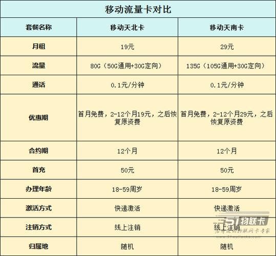 如何选择适合自己的移动套餐卡？