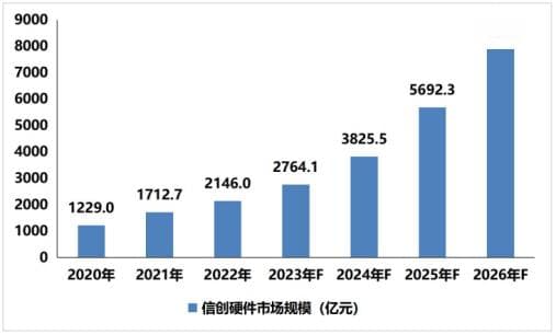 赛迪解读中国信创硬件产业发展：现状、挑战与破局之策