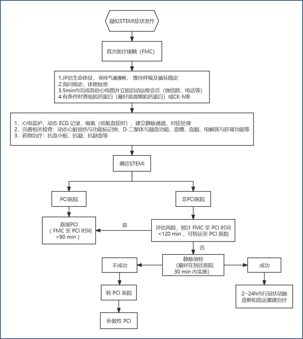 STEMI的诊断及再灌注治疗决策流程