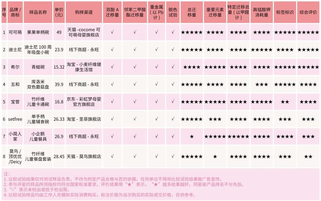 选用宝宝餐具安全最重要！这份测试结果和消费提示一定要看