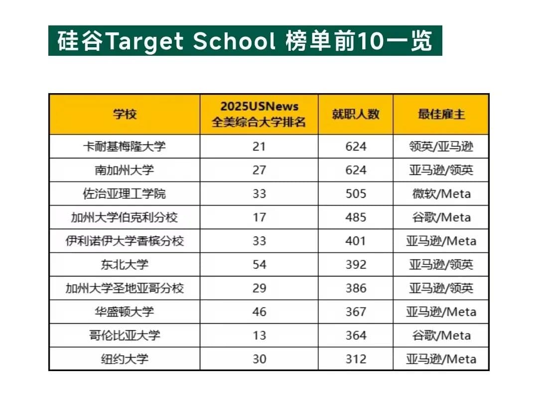 硅谷敲门砖：2025最受科技巨头青睐的美国大学榜单（深度解析）