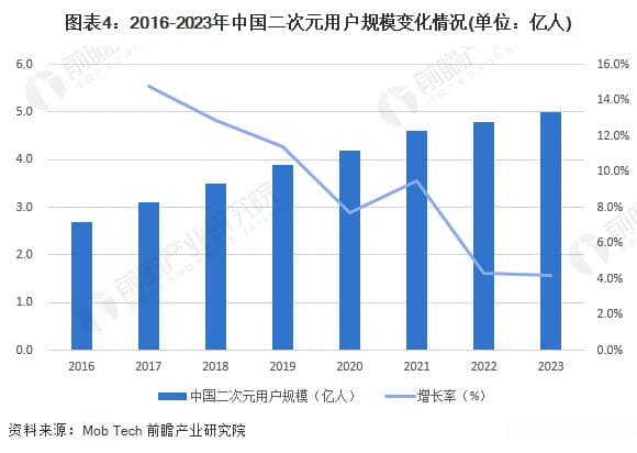 2024年中国二次元产业发展历程剖析 从亚文化到主流