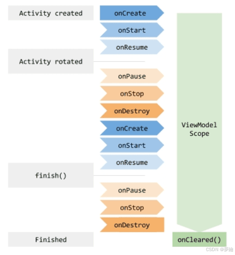 Android Jetpack之ViewModel原理浅析及使用示例