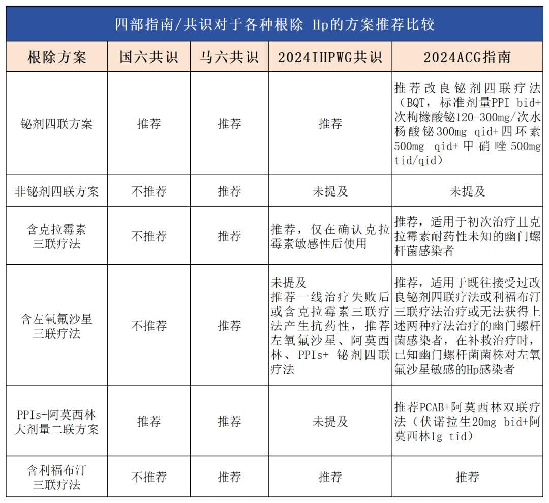 根除幽门螺杆菌，国内 VS 国外指南「推荐方案」有何不同？如何选择抗生素？