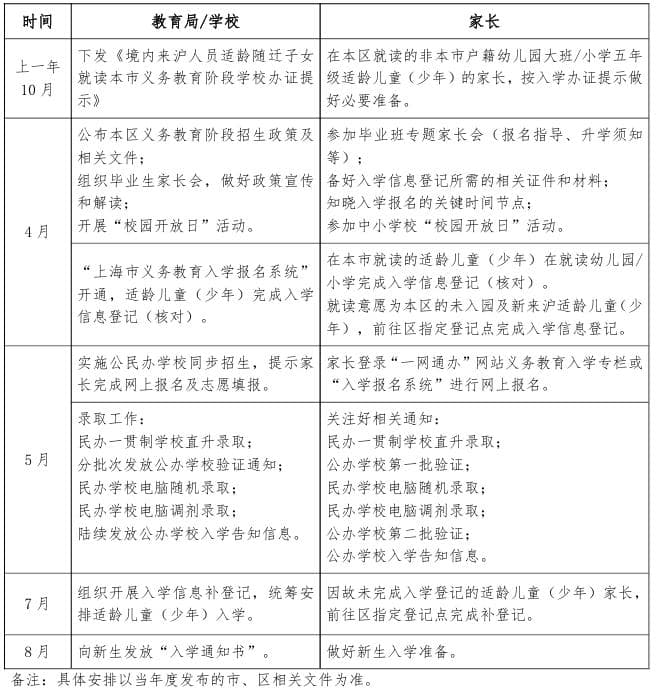 2025上海浦东等5区幼升小、小升初入学流程图及时间节点