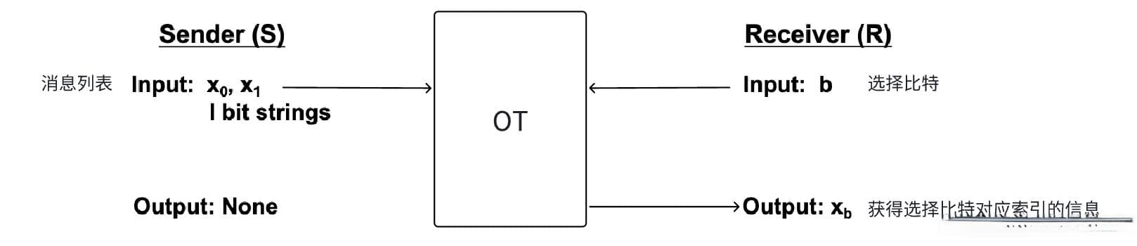 【隐私计算篇】OT&OT扩展(不经意传输扩展)深入浅出