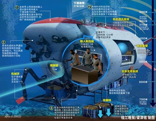 “神器”三: 蛟龙号