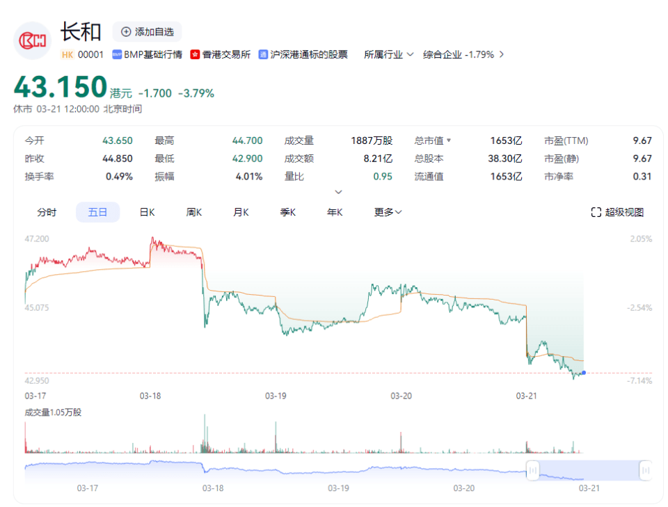 李嘉诚旗下长和公布亮眼业绩后，股价不升反降