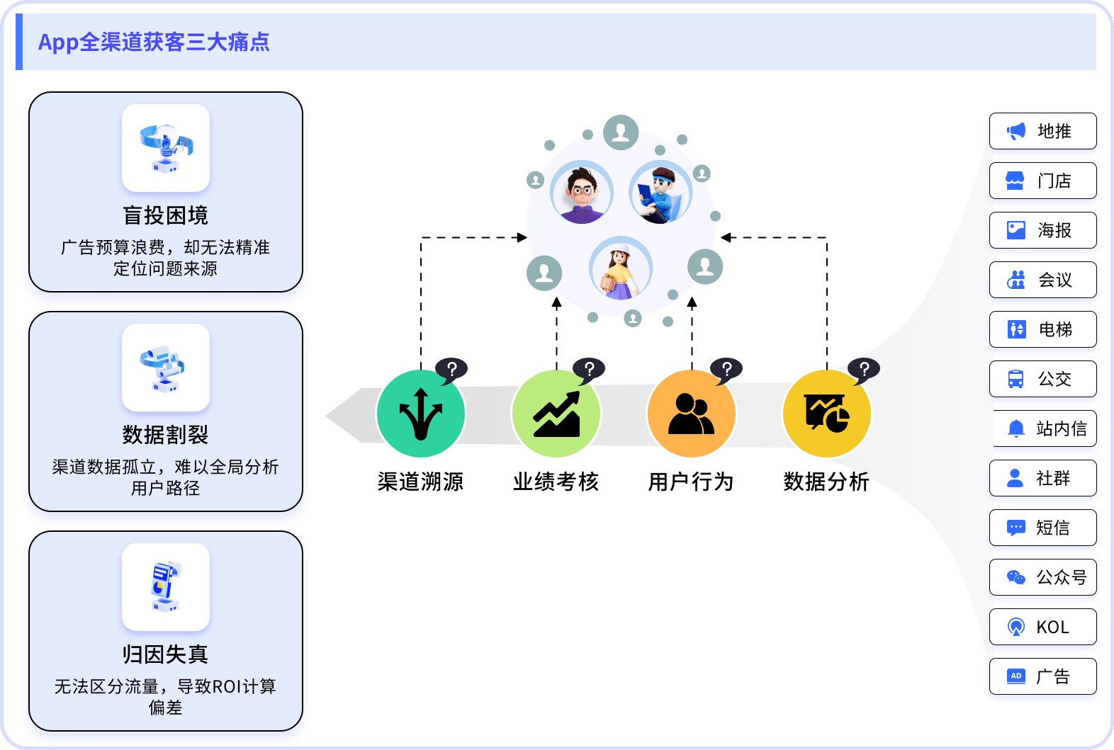 数据驱动增长：App全渠道统计重构流量运营逻辑