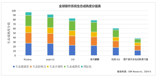 国产操作系统生态发展迅猛，银河麒麟领跑市场