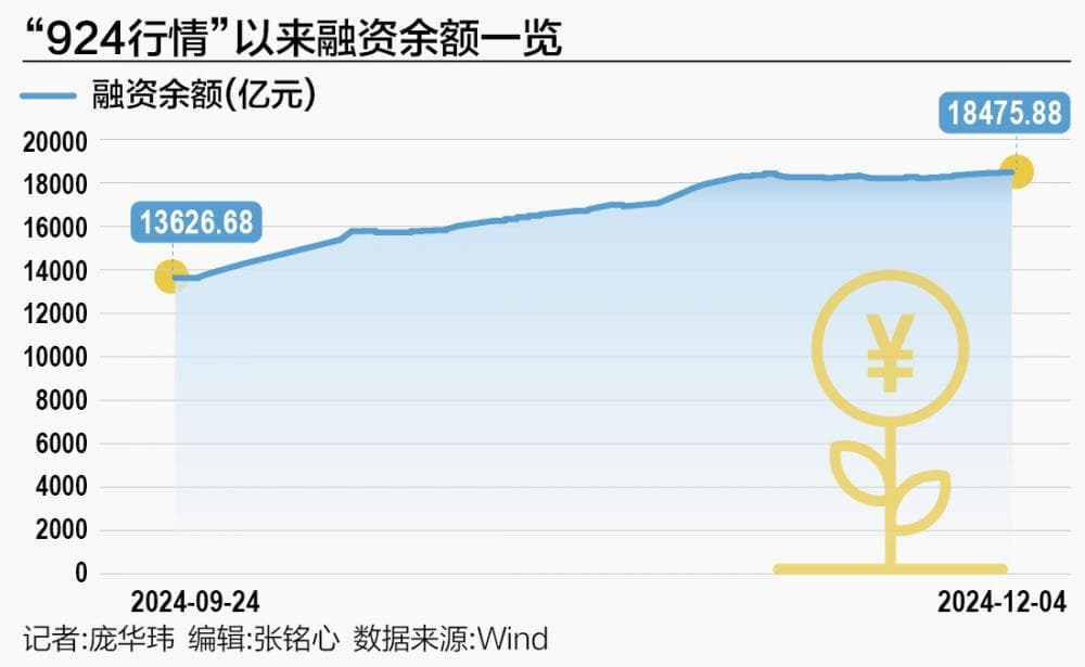 融资余额创逾9年新高