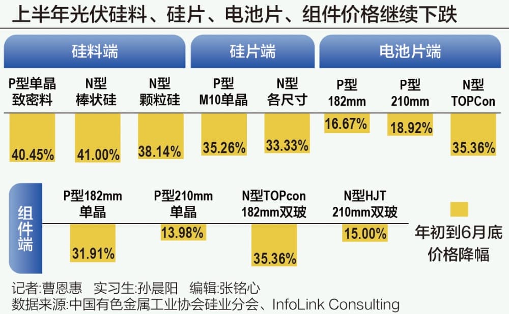 光伏的反思与救赎：上半年价格跌入低点，还能相信"光"吗？
