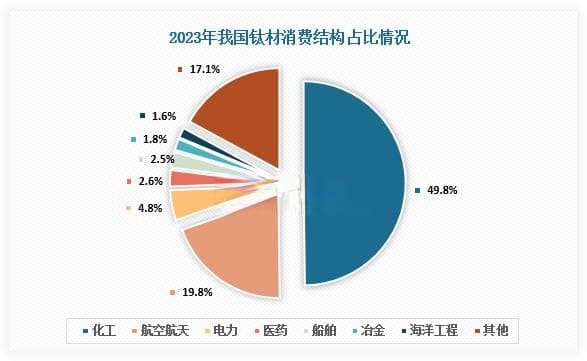 我国钛材行业:化工和航空航天为主要消费领域 宝钛股份市场份额居首位