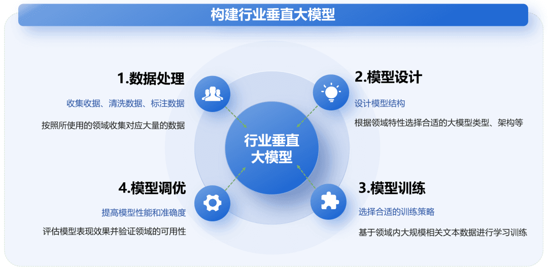 行业垂直大模型在档案管理中的应用探索