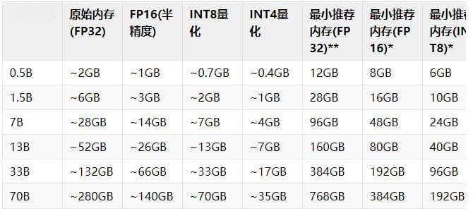 一文读懂大模型显存需求：从0.5B到70B，你的显卡够用吗？