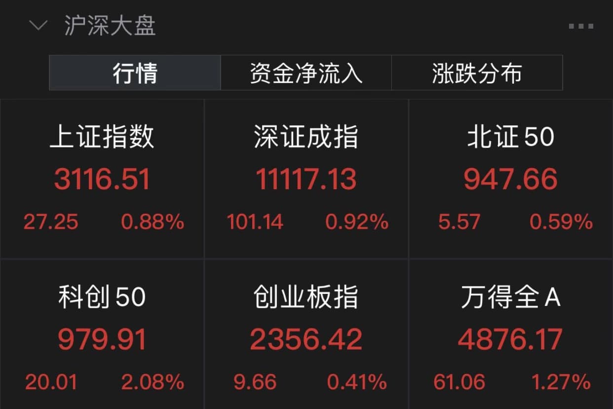 A股迎来开门红！沪指收复3100点，逾百股涨停，蒙脱石散概念火热