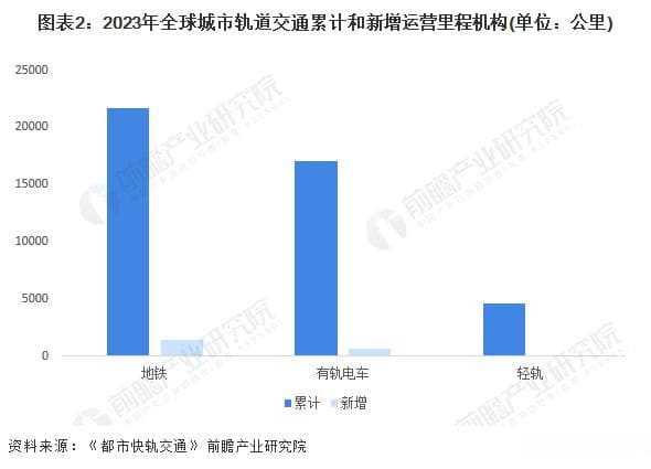 2024年全球城市轨道交通行业发展现状分析 亚欧大陆是主要分布地【组图】