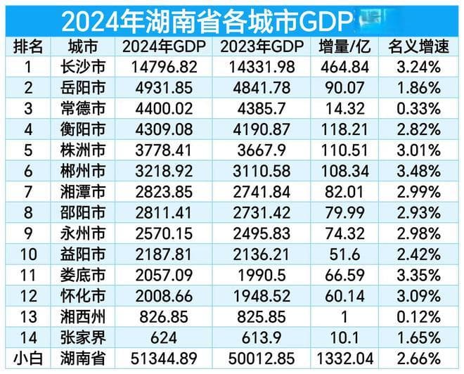 湖南省2024年各城市GDP预测:长沙第1，衡阳远超株洲，张家界第14