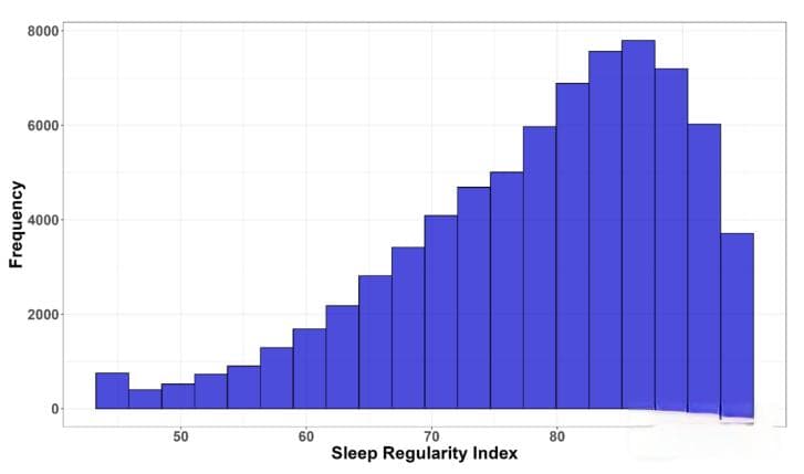最新研究：睡眠不规律会增加糖尿病风险，即使睡眠时长达标也不例外