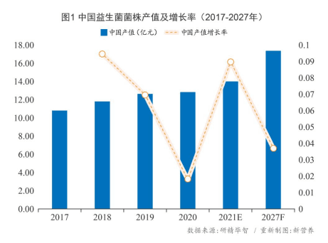 求“新”存“异” 共促中国益生菌产业高质量发展