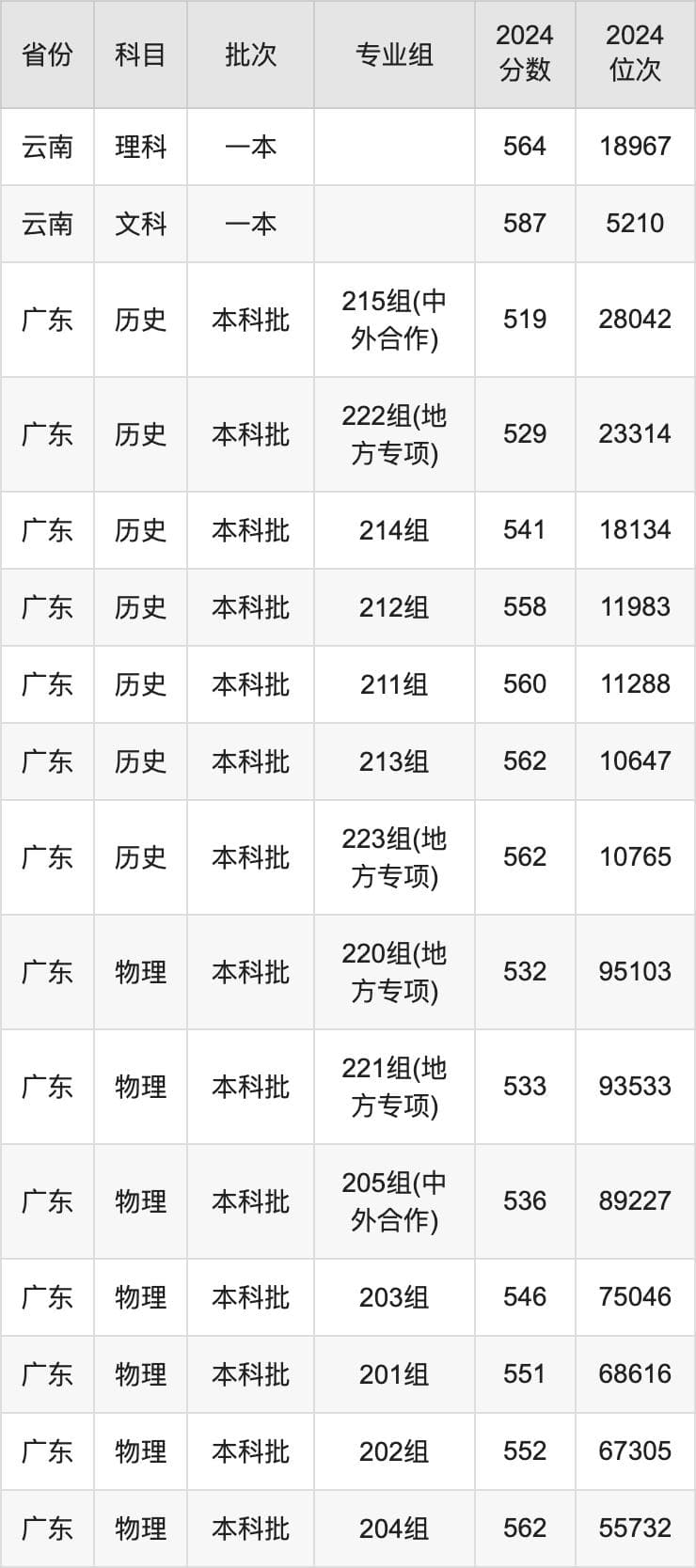 广州大学2024年录取分数线及招生计划