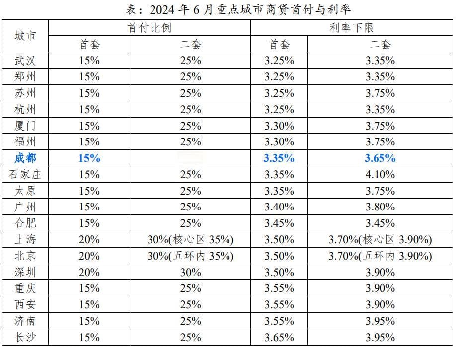 2024年上半年成都楼市：规模全国领先，供需正归平衡
