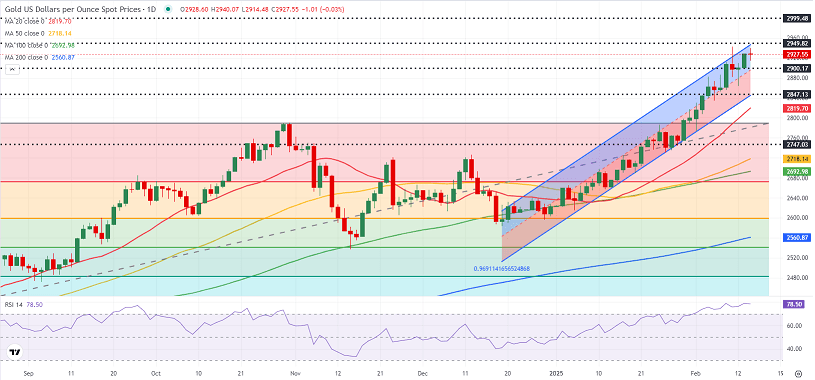 黄金下周预测：这一因素势必点燃行情！FXStreet分析师金价技术前景分析