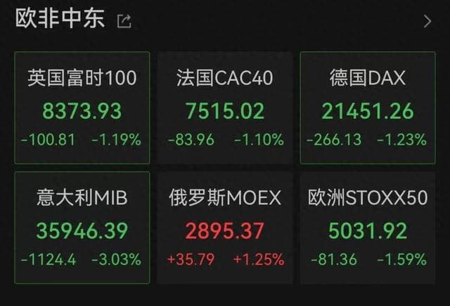 欧洲银行股全线暴跌！俄罗斯股市突然上涨！全球金融市场迎来大震荡