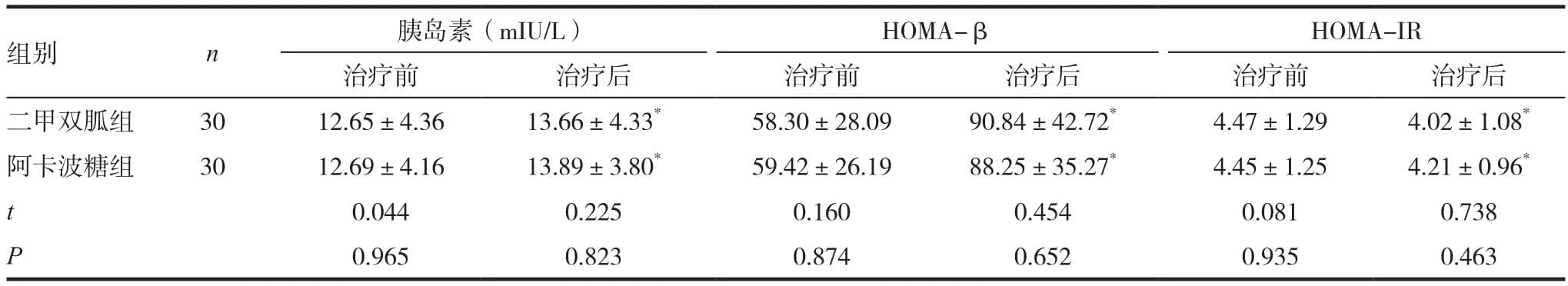 阿卡波糖与二甲双胍对我国新发2型糖尿病的疗效及对胰岛功能的影响