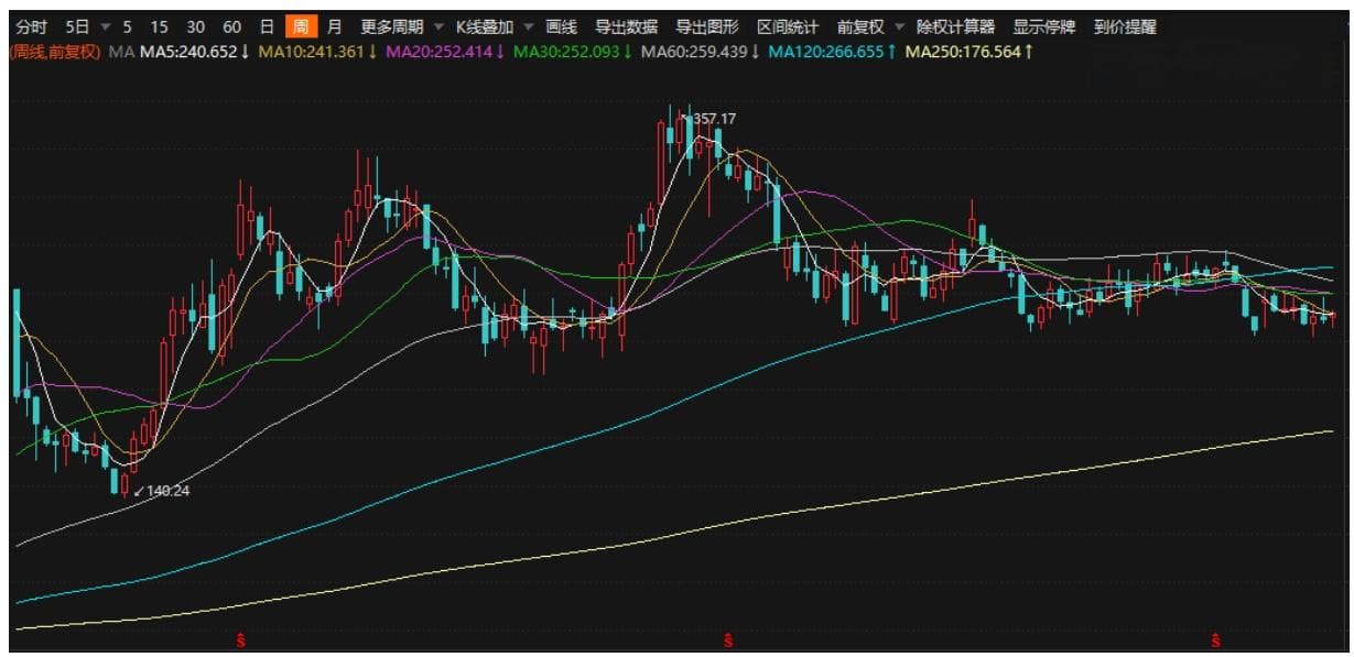 技术面分析入门：K线、均线和成交量的核心要点