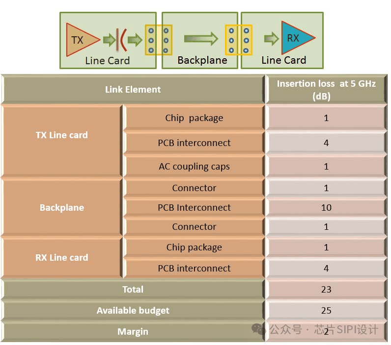 SERDES高速链路PCB设计的信号完整性考虑
