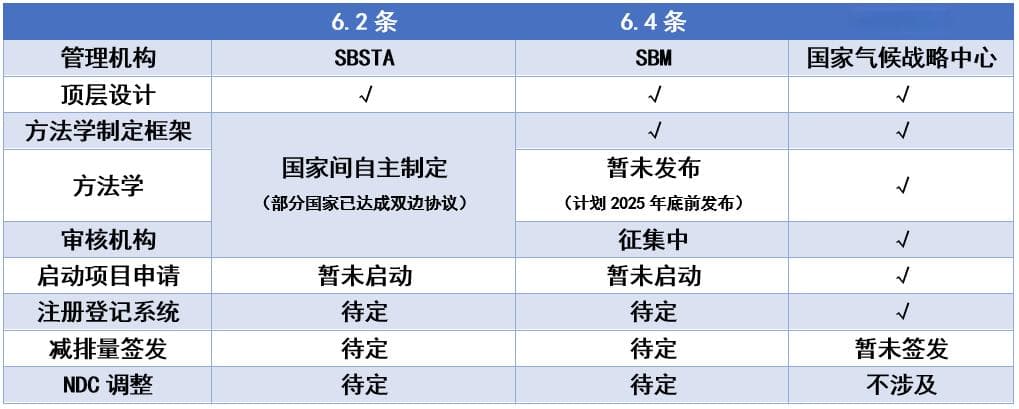 COP29 推动〈巴黎协定〉第 6 条进展及对我国电力企业影响分析