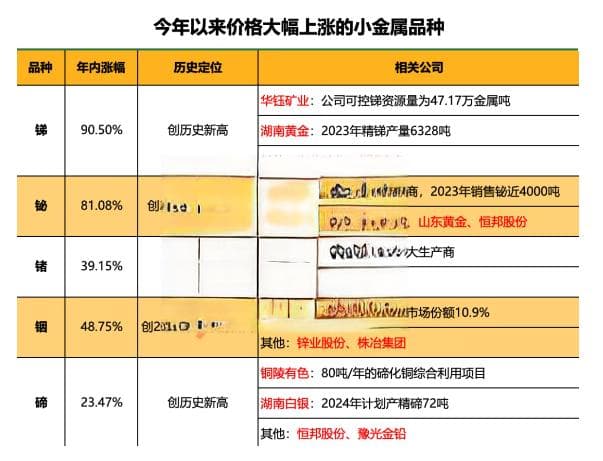 “狂飙”的小金属！最高猛涨超90%