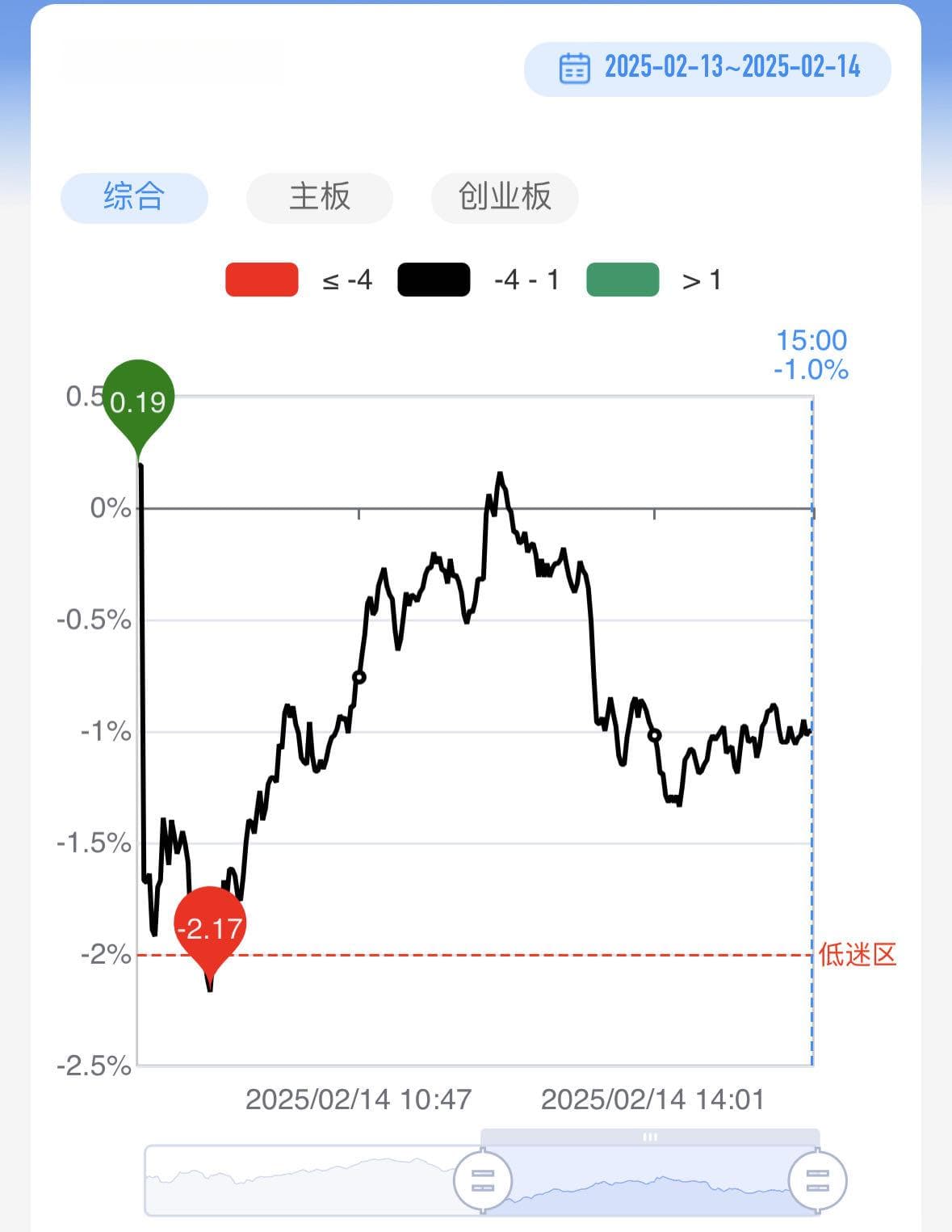 创业板指涨近2%，AI医疗与云计算概念联袂领涨，中国联通盘中触及涨停