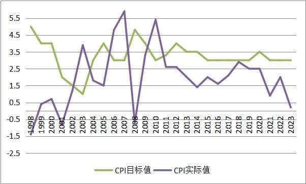 央行如何再调整货币政策框架？