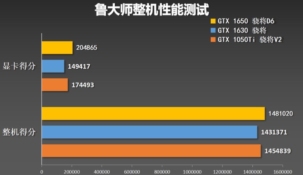 GTX1050Ti和GTX1650哪个好？差多少？