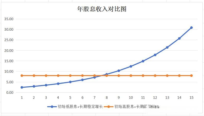 高股息投资策略—本息率与股息率，谁更重要？