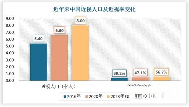 我国近视人群规模不断扩大，近视防控市场大有可为