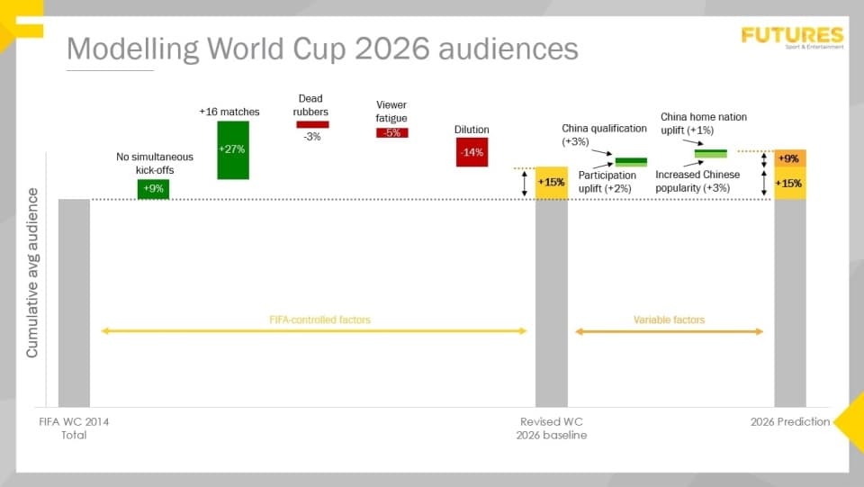 机构曾预测：中国晋级2026世界杯将使全球收视增长3%，超15队之和