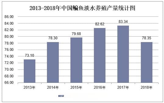 中国鳊鱼淡水养殖行业深度研究报告