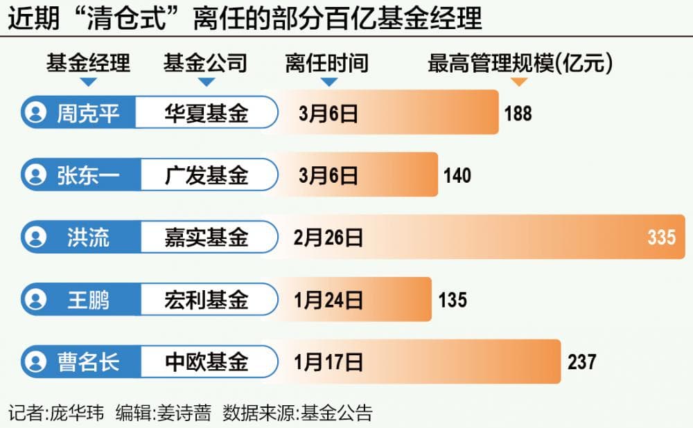 光环褪去 多位明星基金经理“清仓式”卸任