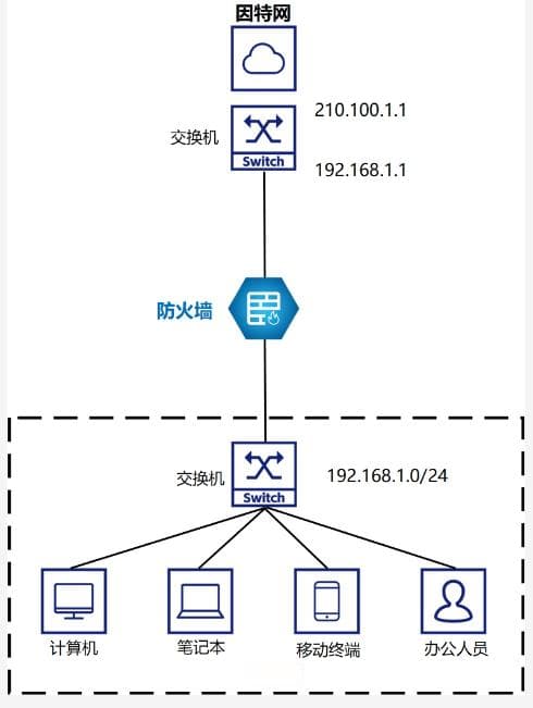 防火墙四种工作模式：路由模式、透明模式、混合模式、旁路模式
